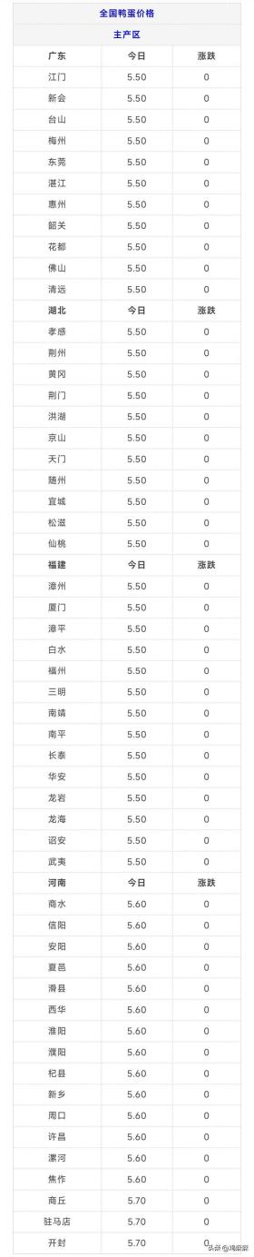 明日，2024年11月24日，【鸭蛋价格，鸭苗价格，毛鸭价格】行情！ 