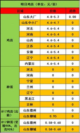 2024年11月27日市场行情：鸡苗承压强稳，毛鸡供需博弈 