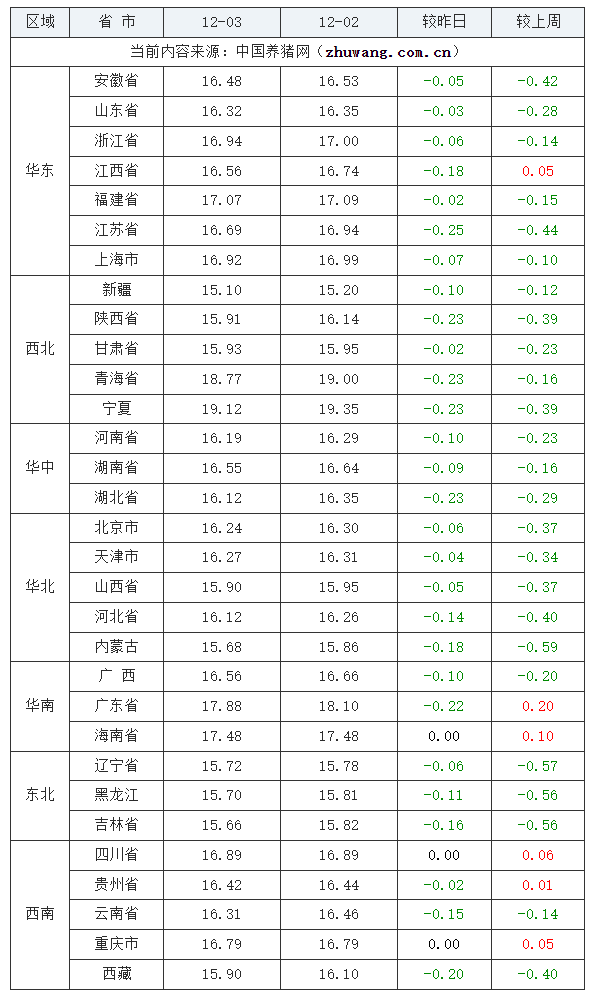 12月03日猪价：跌势难止？大涨未必没有机会！ 