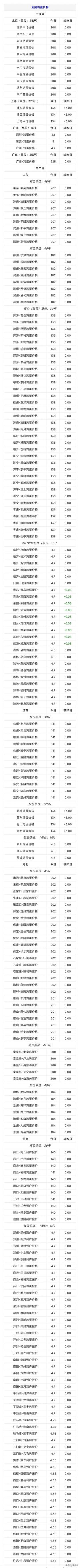 2024年12月8日，星期日，全国各地区【鸡蛋价格】最新行情报价！ 