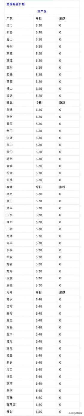 明日，2024年12月9日，【鸭蛋价格，鸭苗价格，毛鸭价格】行情！ 